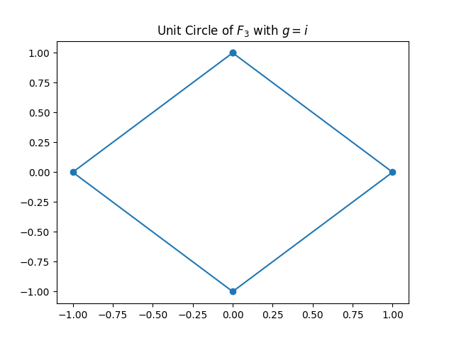 M2 unit circle