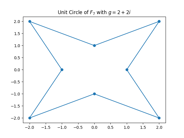 M3 unit circle