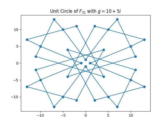 M5 unit circle