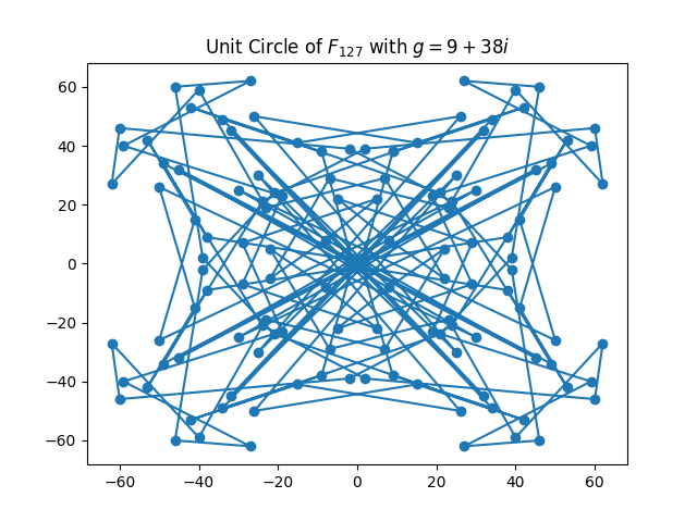 M7 unit circle