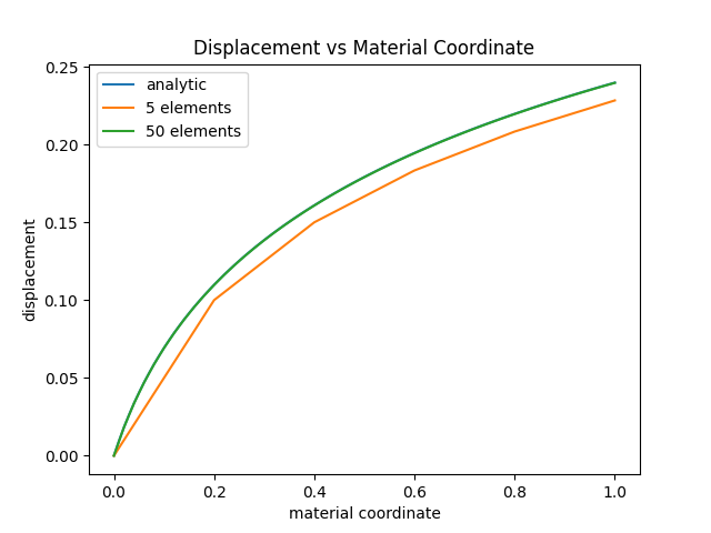 solver solutions for the 1D linear rod
