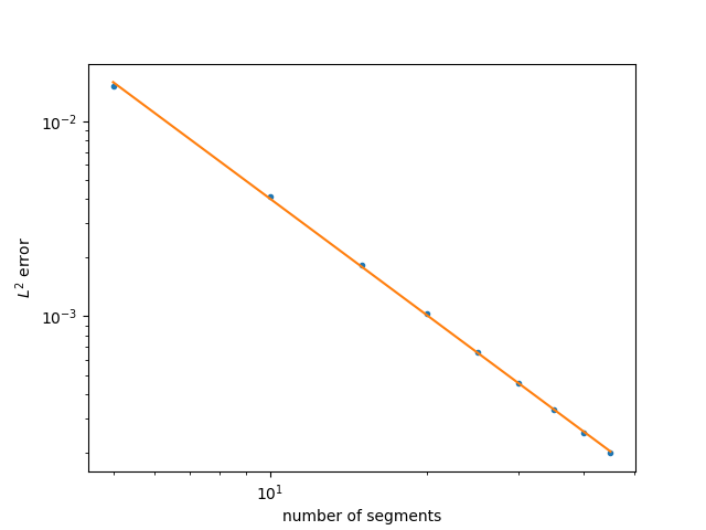 convergence plot for the 1D linear rod