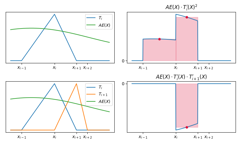 illustration of midpoint quadrature for Aij