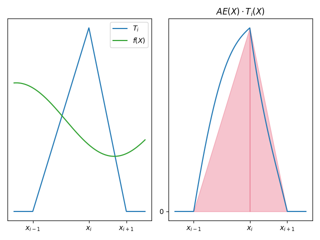 illustration of trapezoidal quadrature for Bi